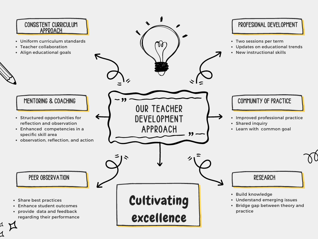 Teacher Development Approach